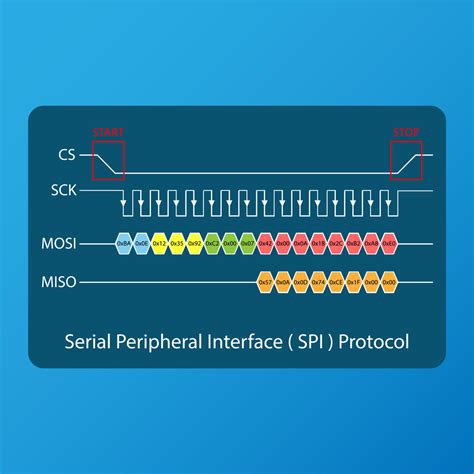 serial peripheral interface spi bus